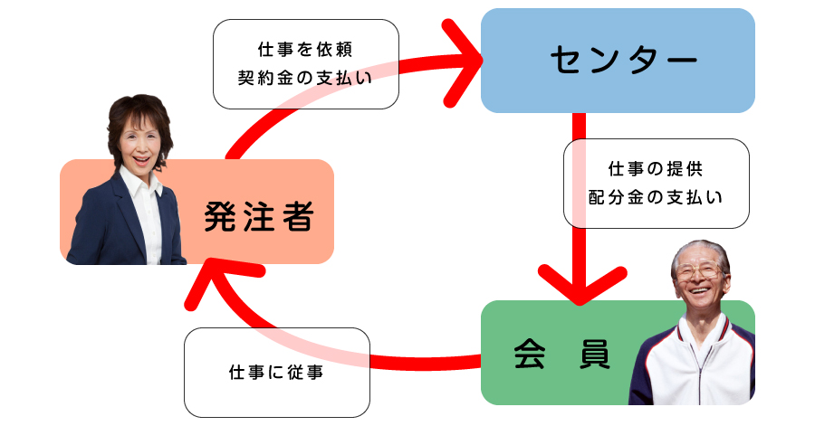 受発注の仕組み